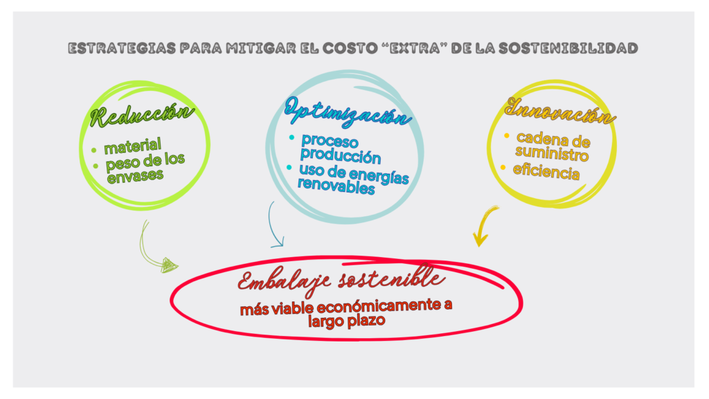 estrategiasparamitigarelcostoextradelasostenibilidad