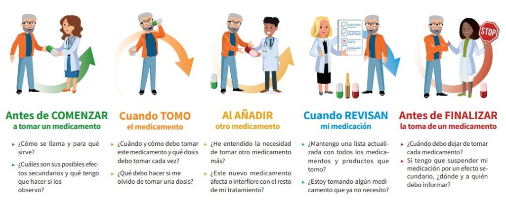 5 momentos clave para la utilización segura de los medicamentos