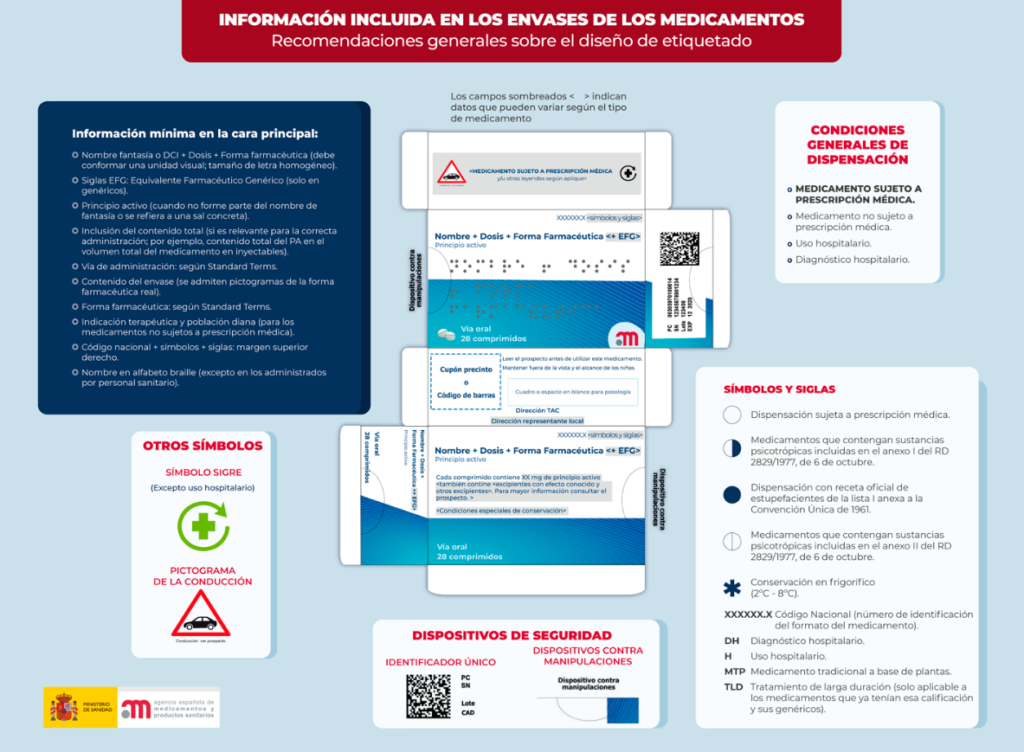 Información en los envases de medicamentos