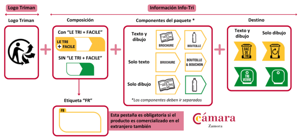 Infografía sobre Triman e Info-Tri