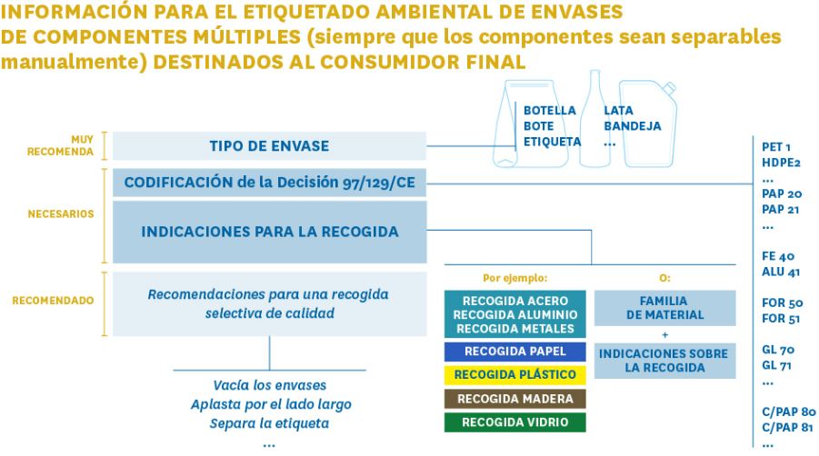 Tabla informativa del etiquetado medioambiental por formato de producto
